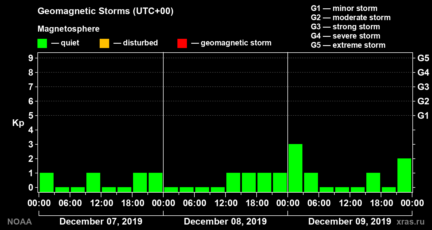 Geomagnetic index Kp for 3 days