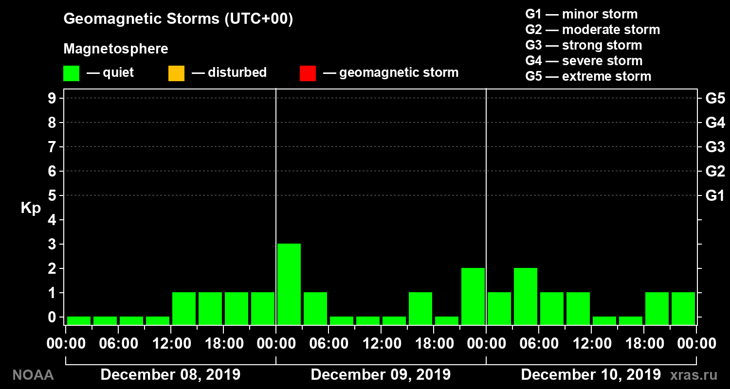 Geomagnetic index Kp for 3 days