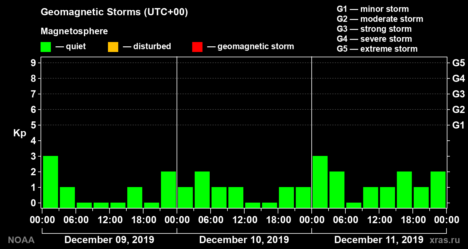 Geomagnetic index Kp for 3 days