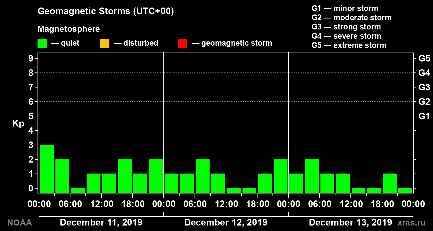 Geomagnetic index Kp for 3 days