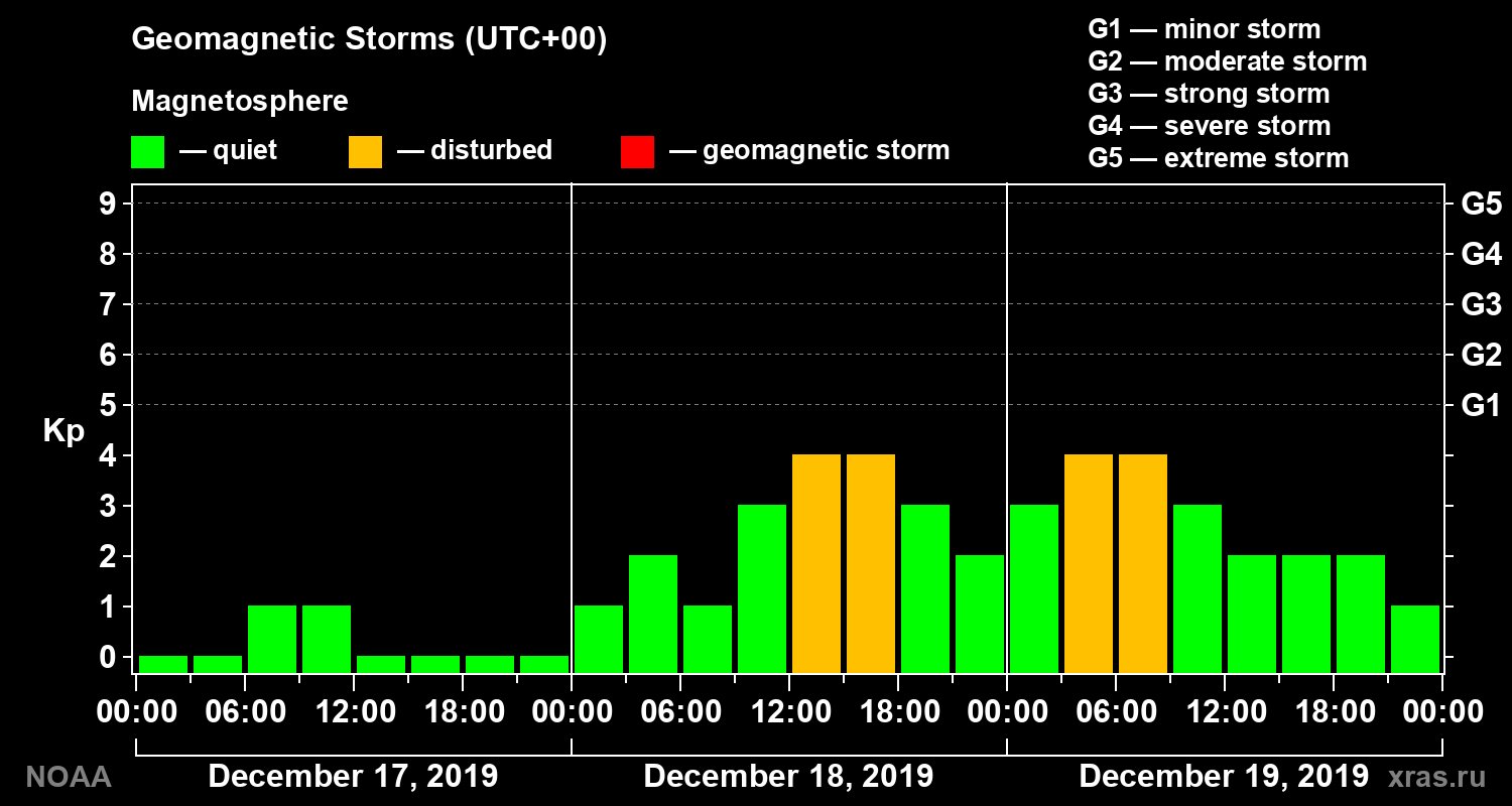 Geomagnetic index Kp for 3 days