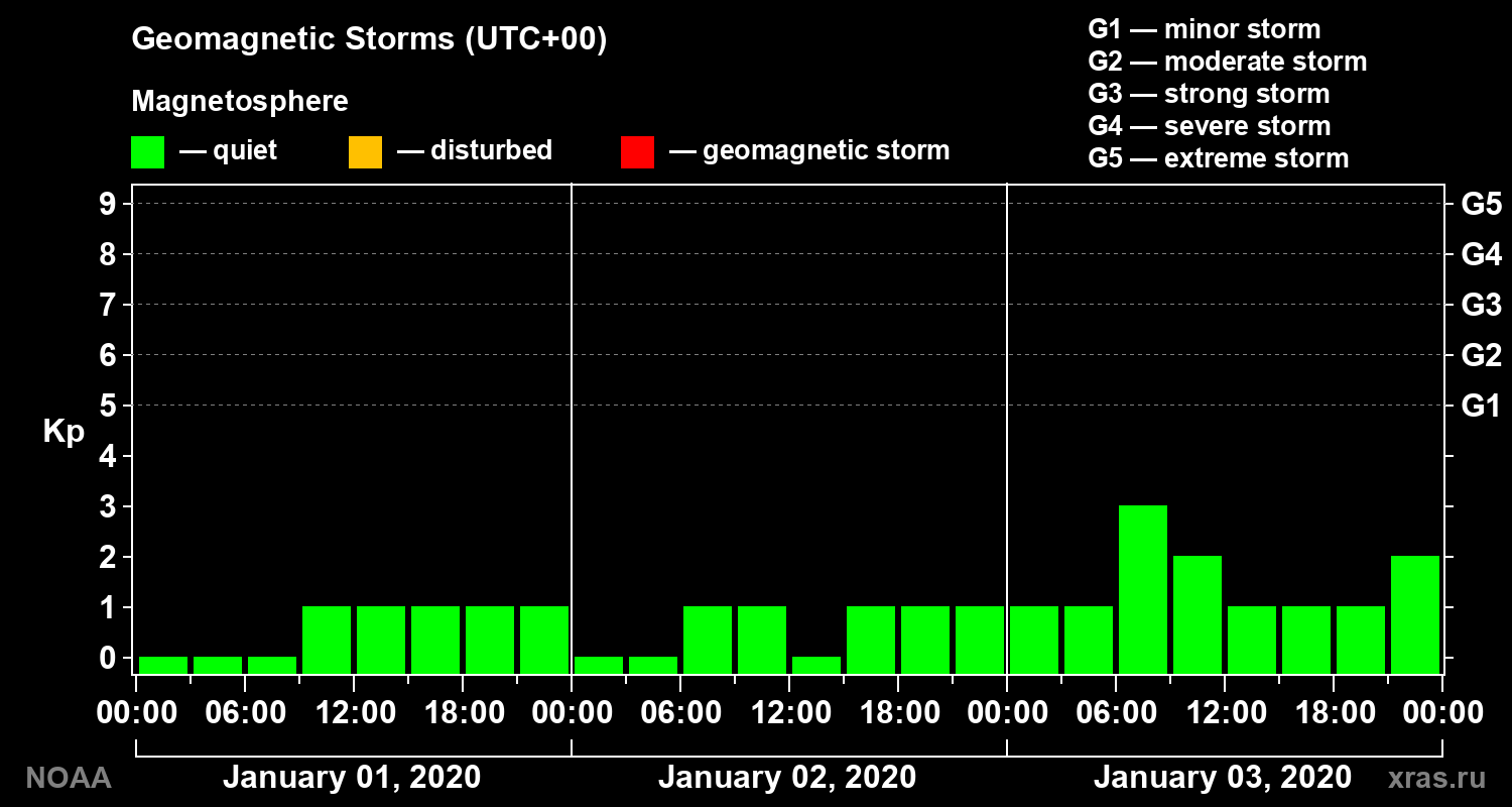 Geomagnetic index Kp for 3 days