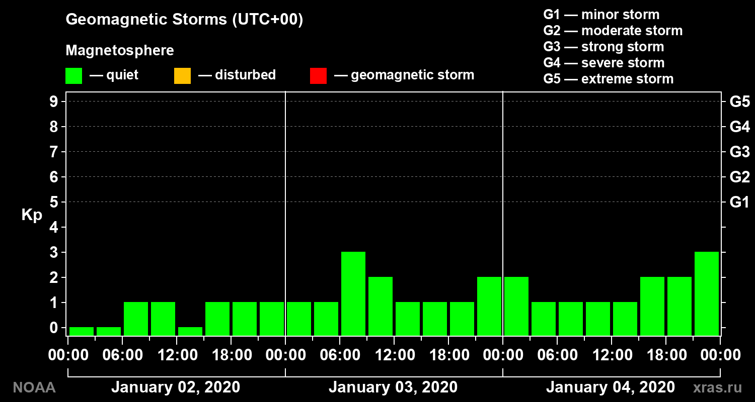Geomagnetic index Kp for 3 days