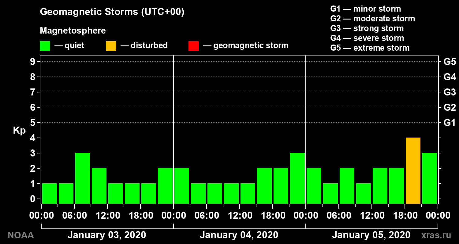Geomagnetic index Kp for 3 days