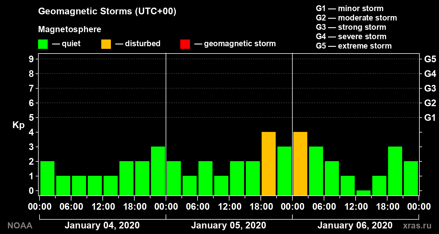 Geomagnetic index Kp for 3 days