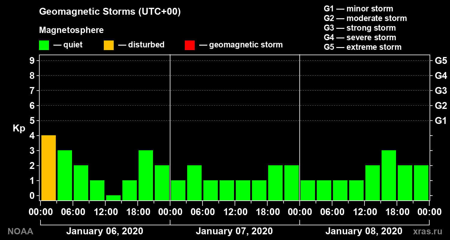 Geomagnetic index Kp for 3 days