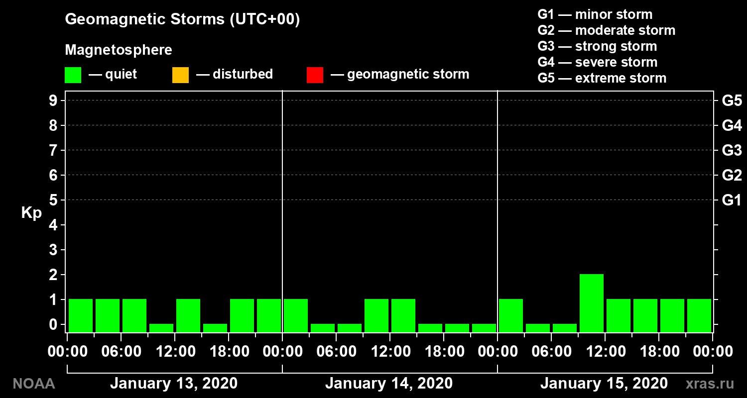 Geomagnetic index Kp for 3 days