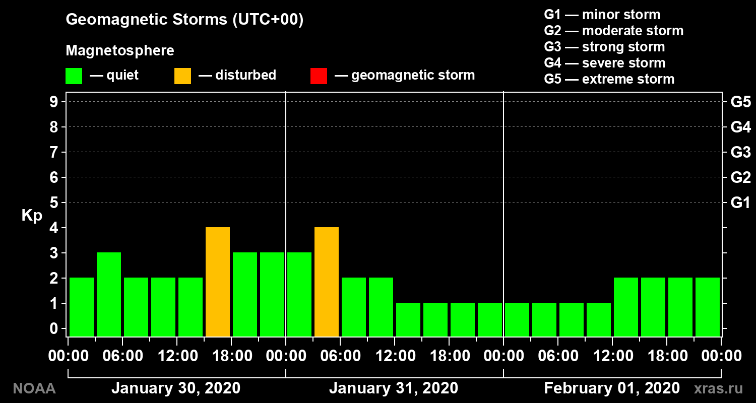 Geomagnetic index Kp for 3 days