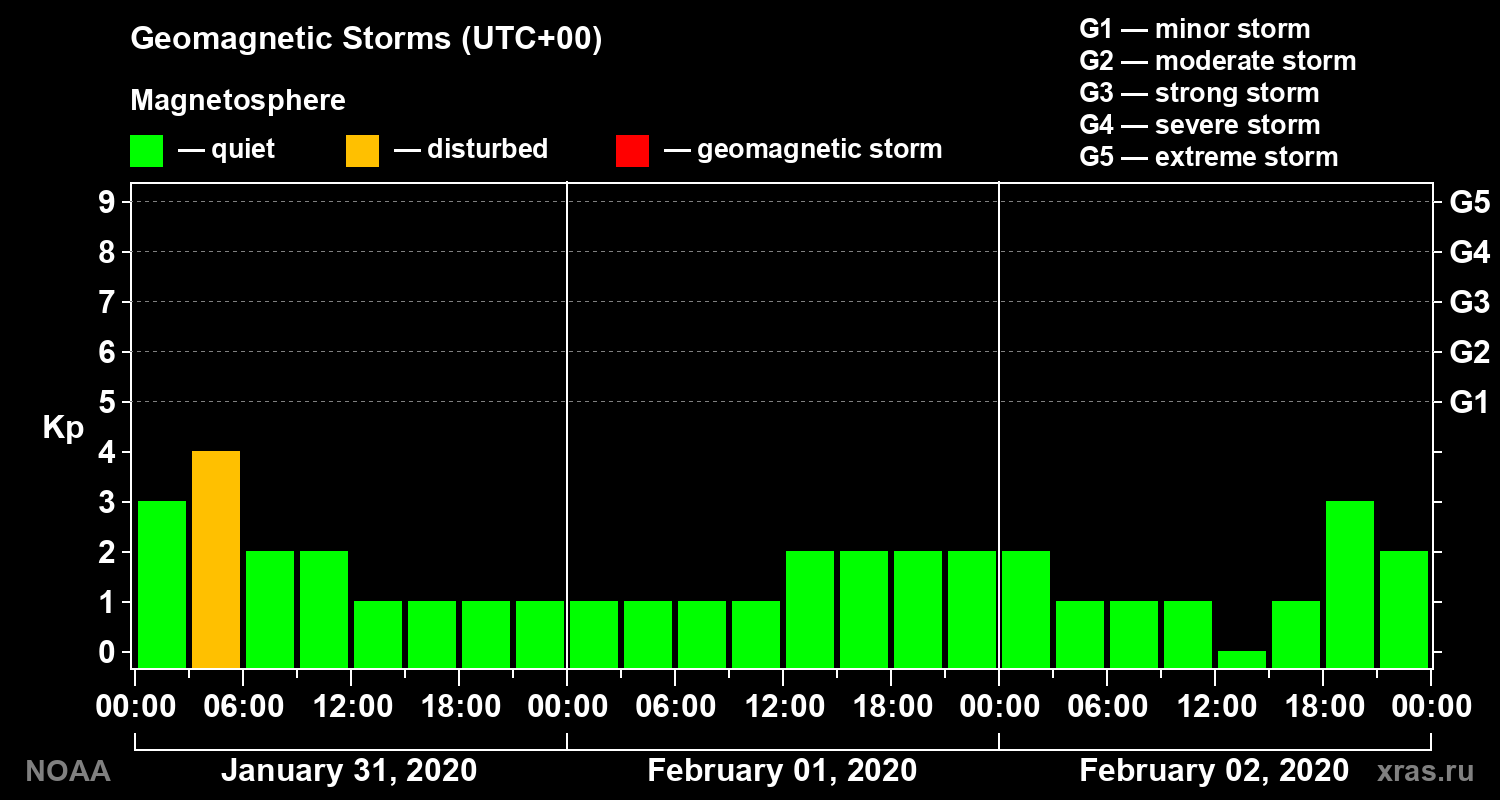 Geomagnetic index Kp for 3 days