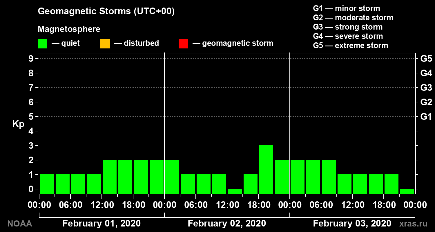 Geomagnetic index Kp for 3 days