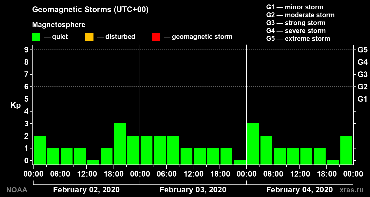 Geomagnetic index Kp for 3 days