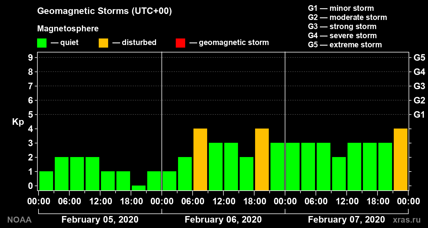 Geomagnetic index Kp for 3 days