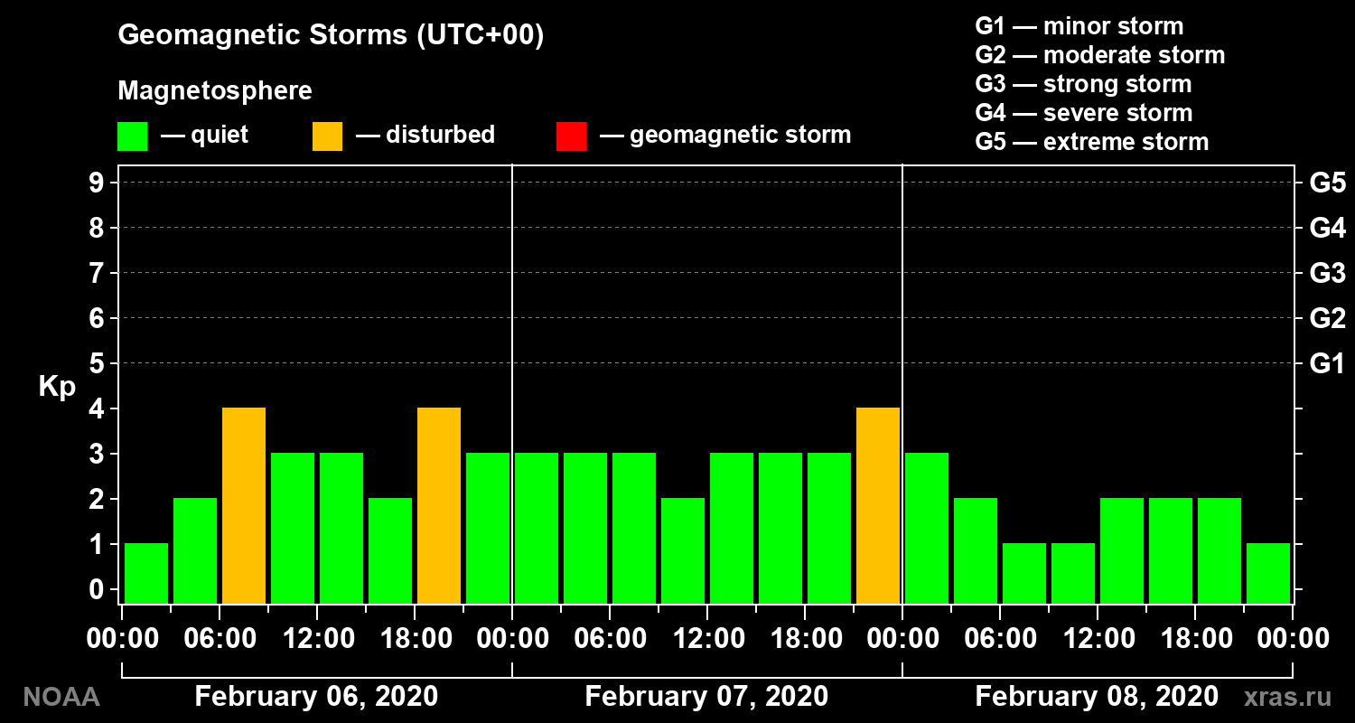 Geomagnetic index Kp for 3 days