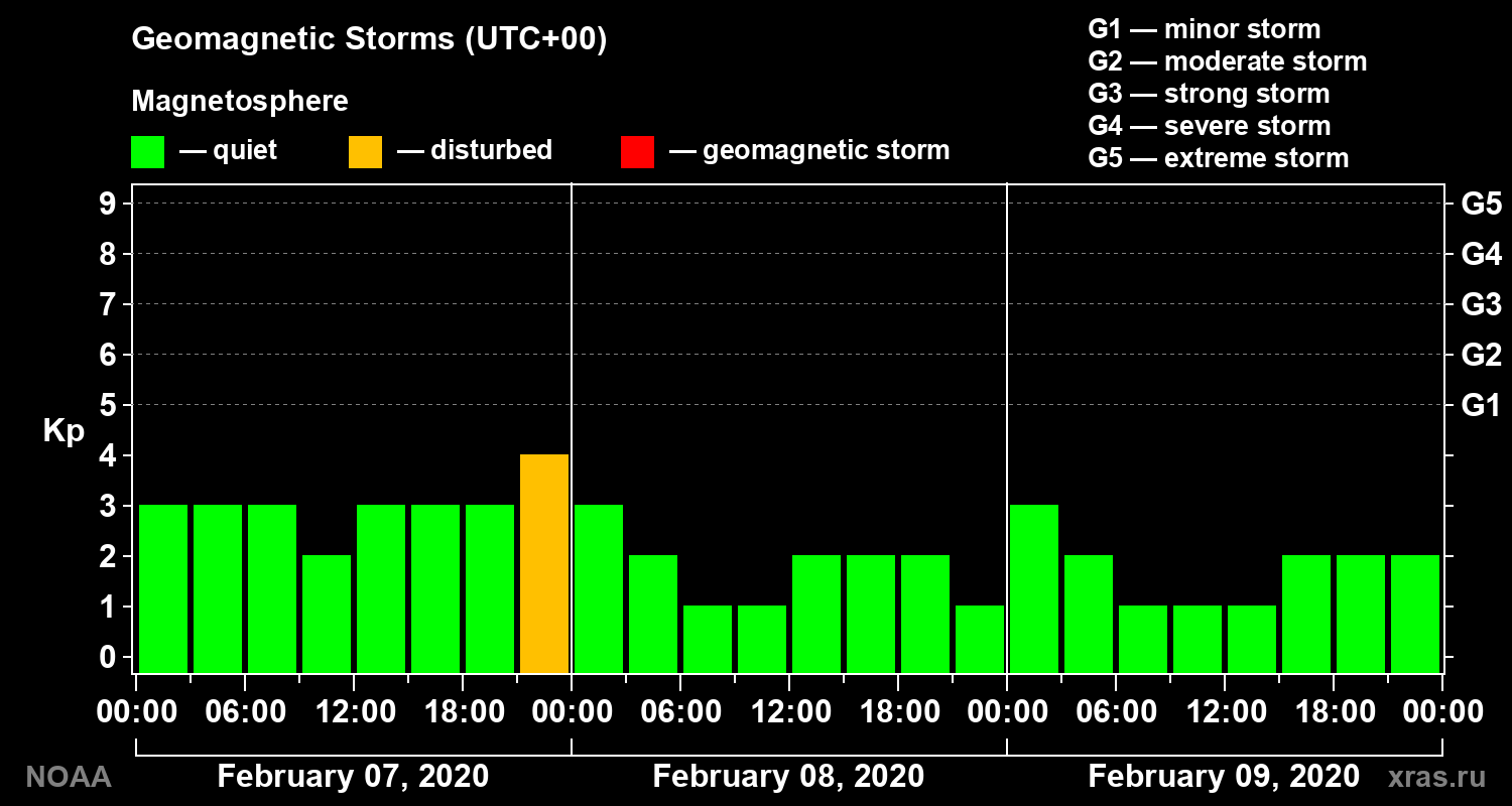 Geomagnetic index Kp for 3 days