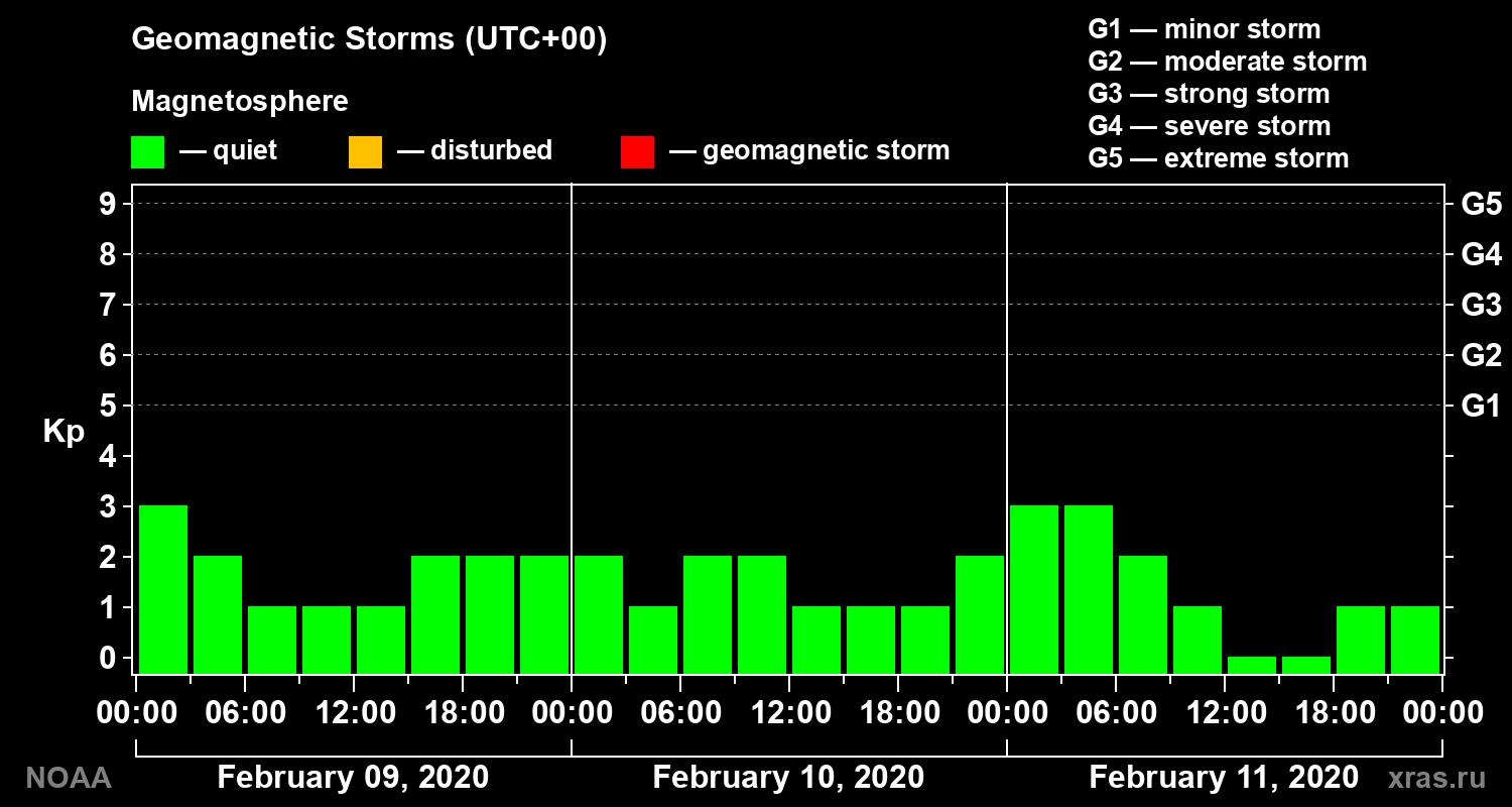 Geomagnetic index Kp for 3 days