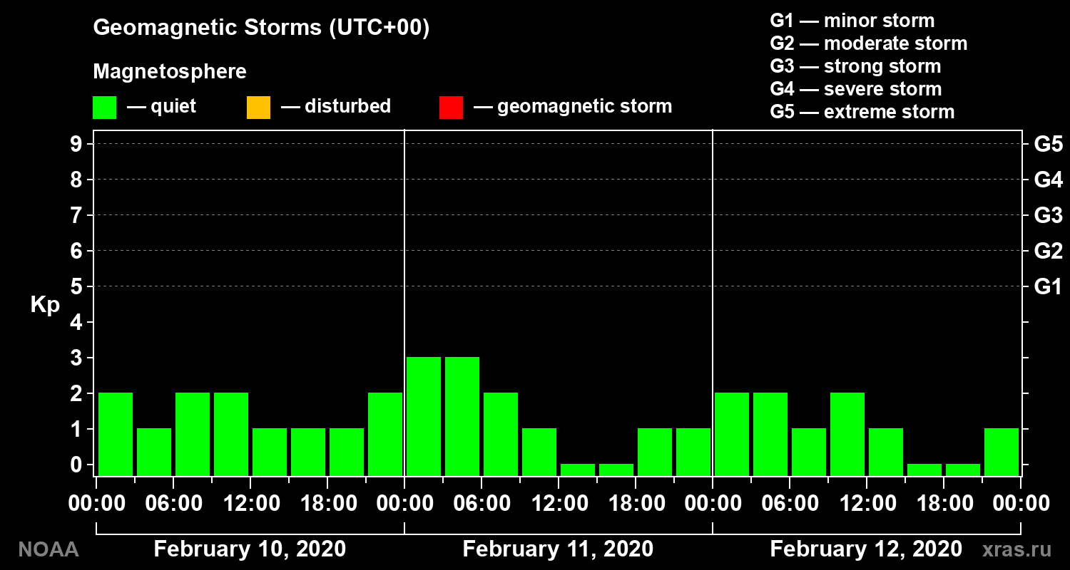 Geomagnetic index Kp for 3 days