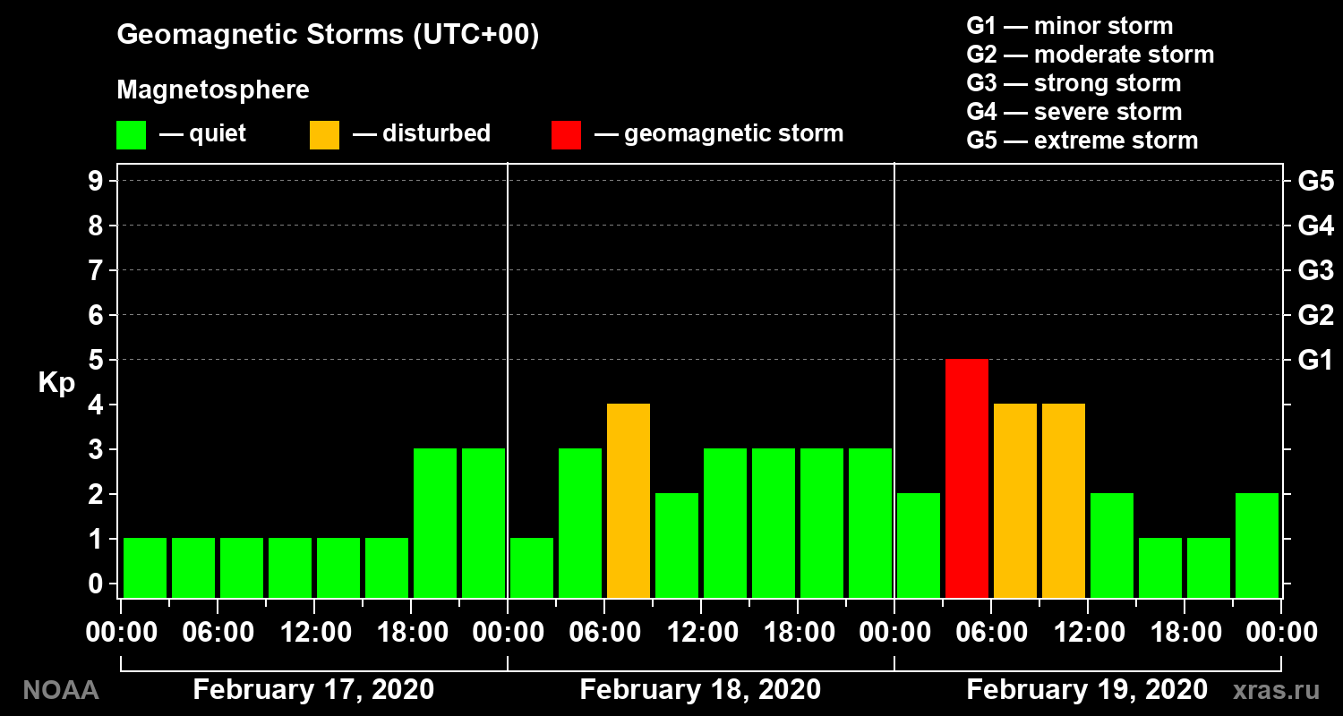 Geomagnetic index Kp for 3 days