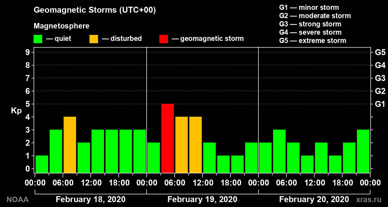 Geomagnetic index Kp for 3 days