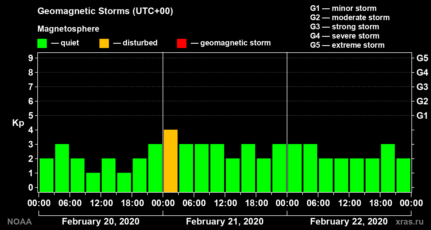 Geomagnetic index Kp for 3 days