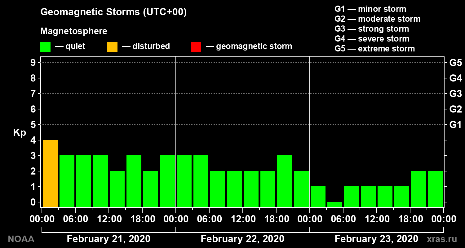 Geomagnetic index Kp for 3 days