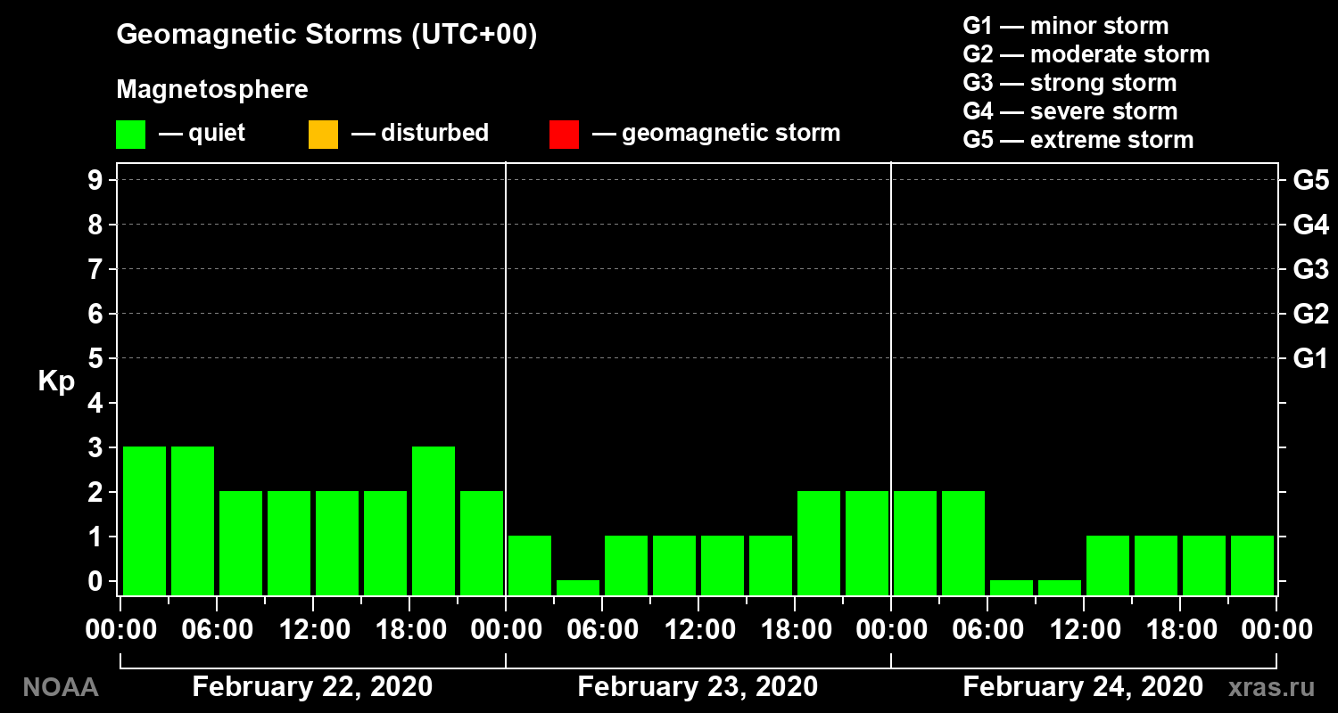 Geomagnetic index Kp for 3 days