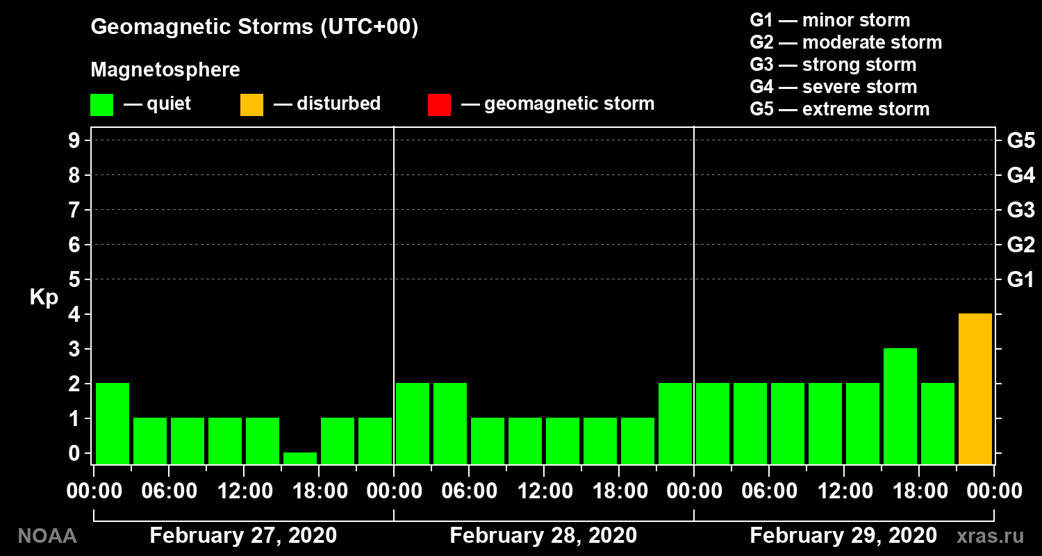 Geomagnetic index Kp for 3 days
