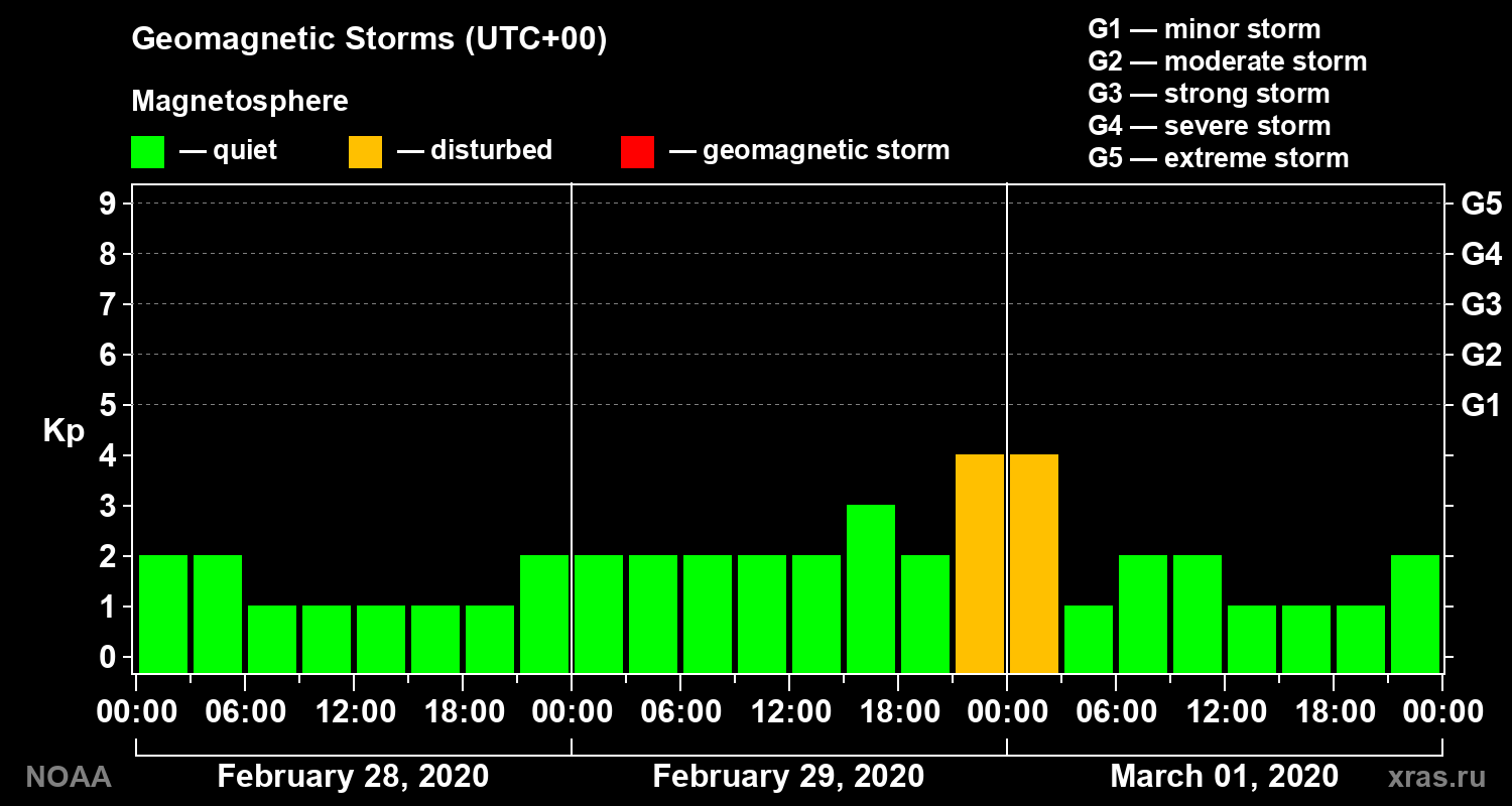 Geomagnetic index Kp for 3 days