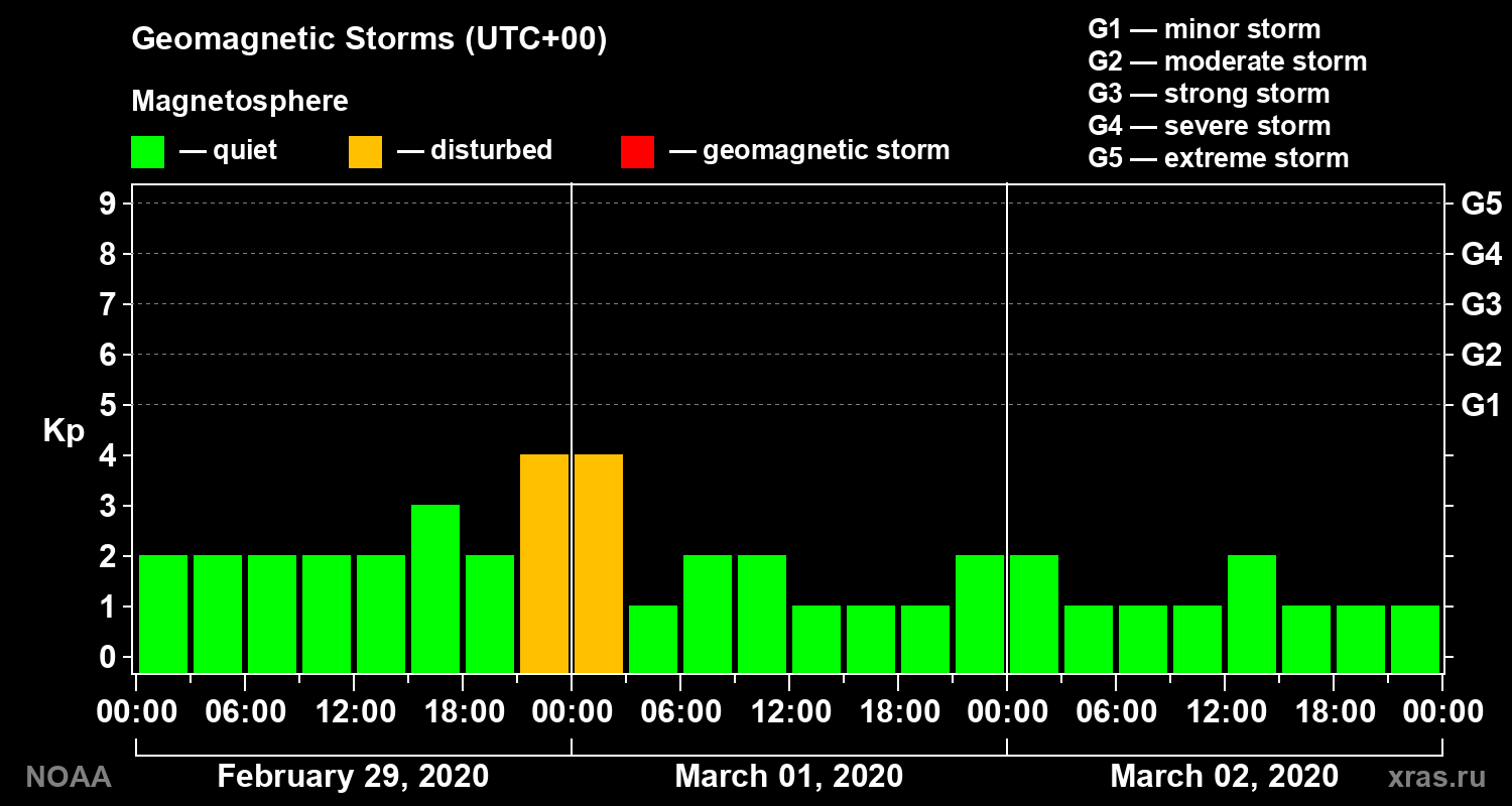 Geomagnetic index Kp for 3 days