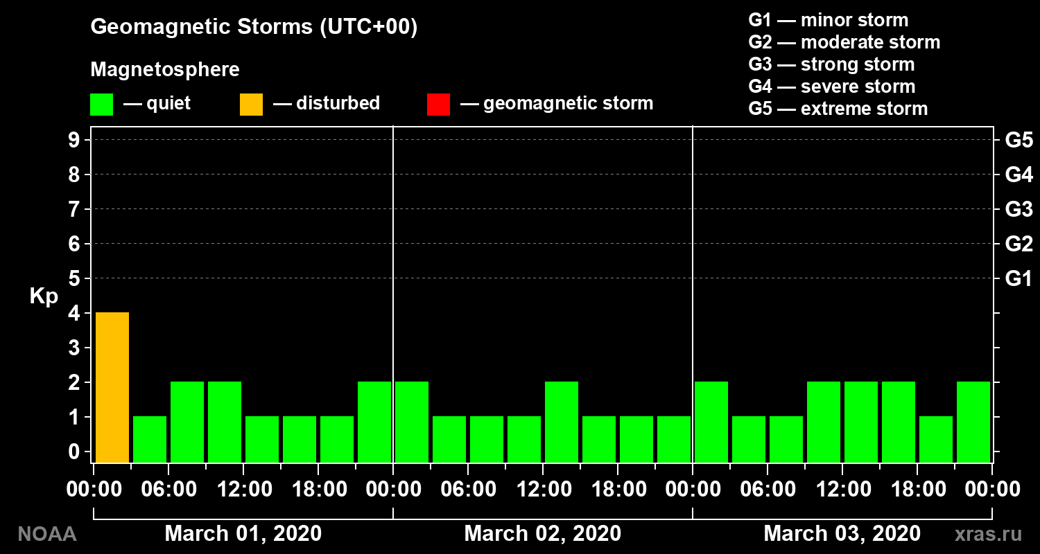 Geomagnetic index Kp for 3 days