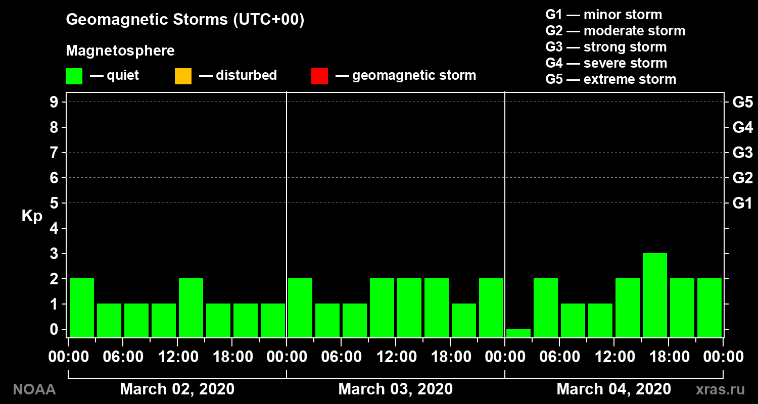 Geomagnetic index Kp for 3 days