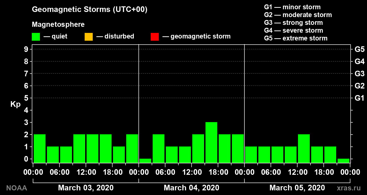 Geomagnetic index Kp for 3 days