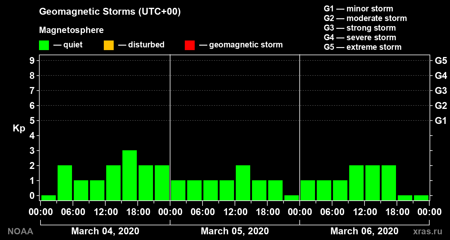 Geomagnetic index Kp for 3 days