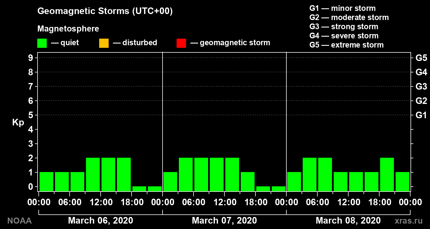 Geomagnetic index Kp for 3 days