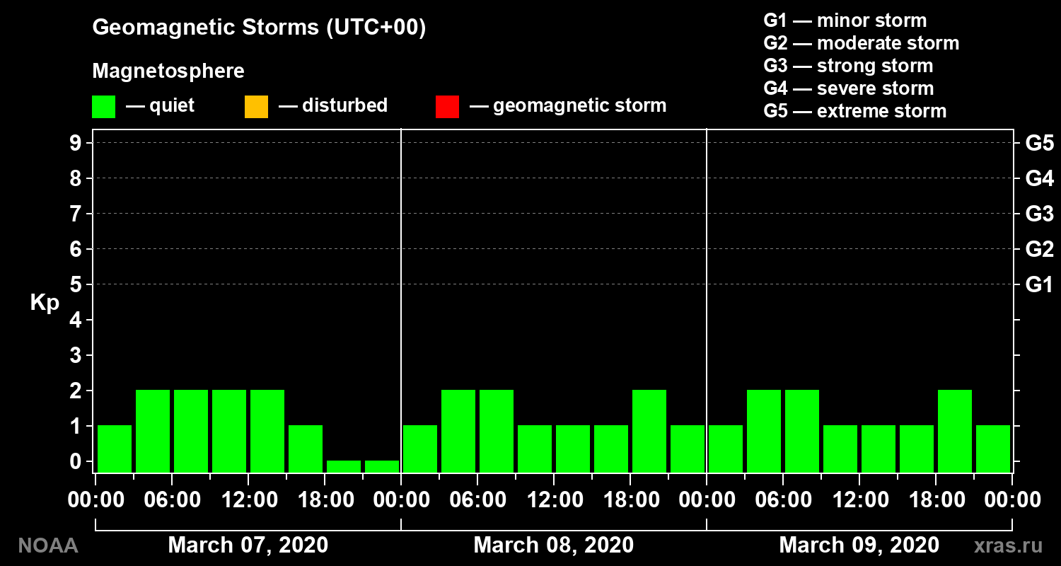 Geomagnetic index Kp for 3 days