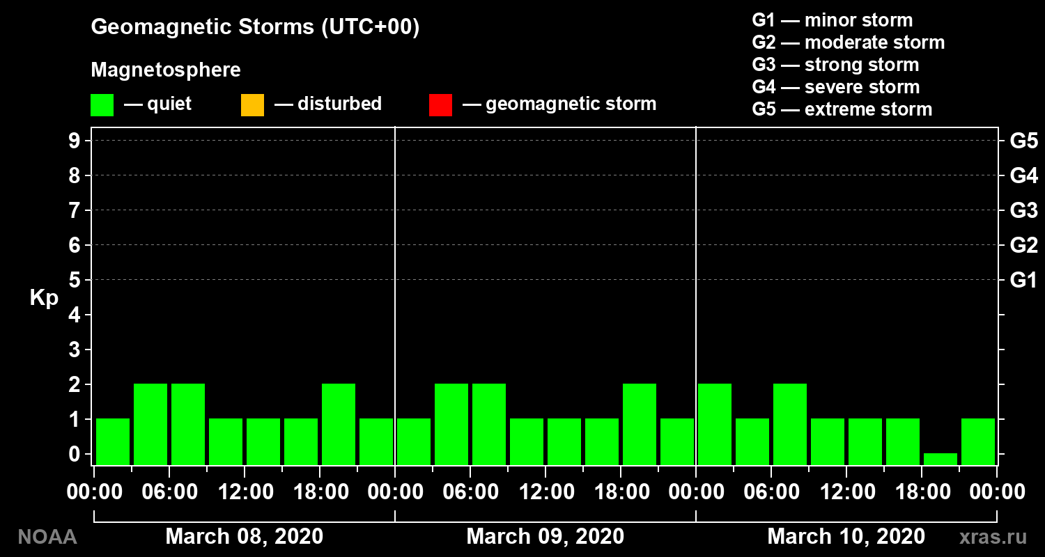 Geomagnetic index Kp for 3 days