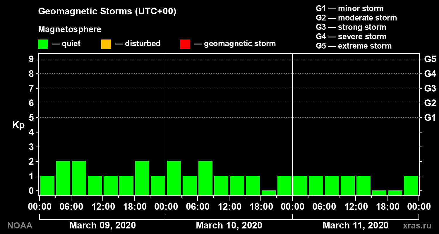 Geomagnetic index Kp for 3 days