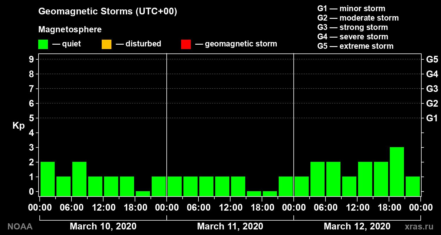 Geomagnetic index Kp for 3 days