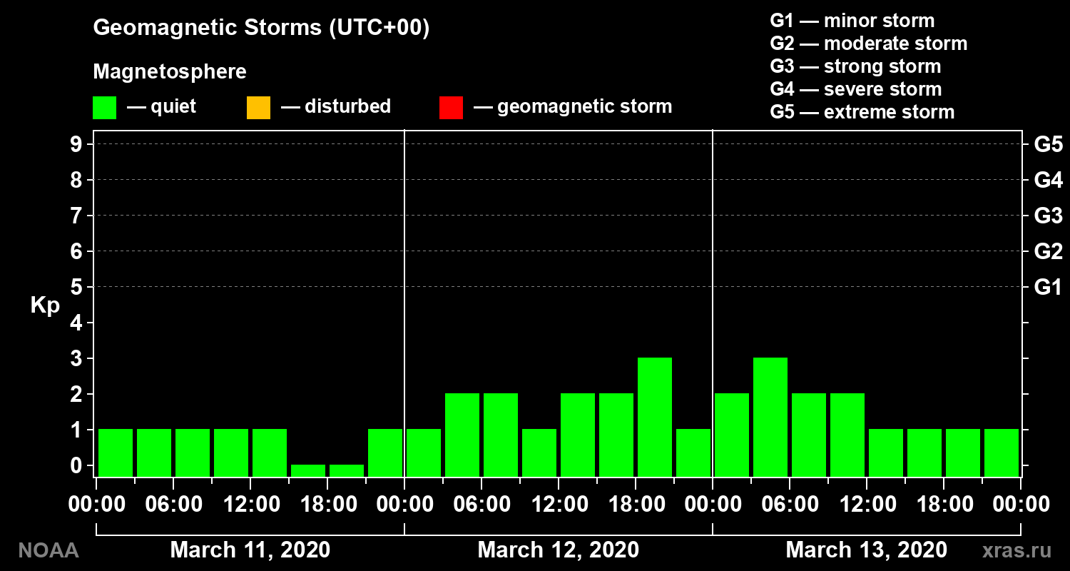 Geomagnetic index Kp for 3 days