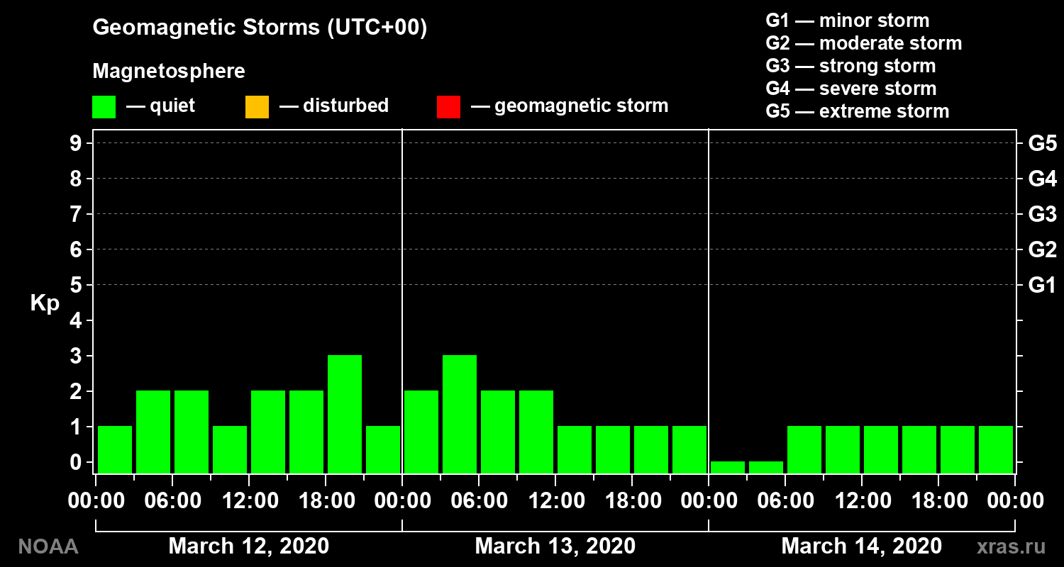 Geomagnetic index Kp for 3 days