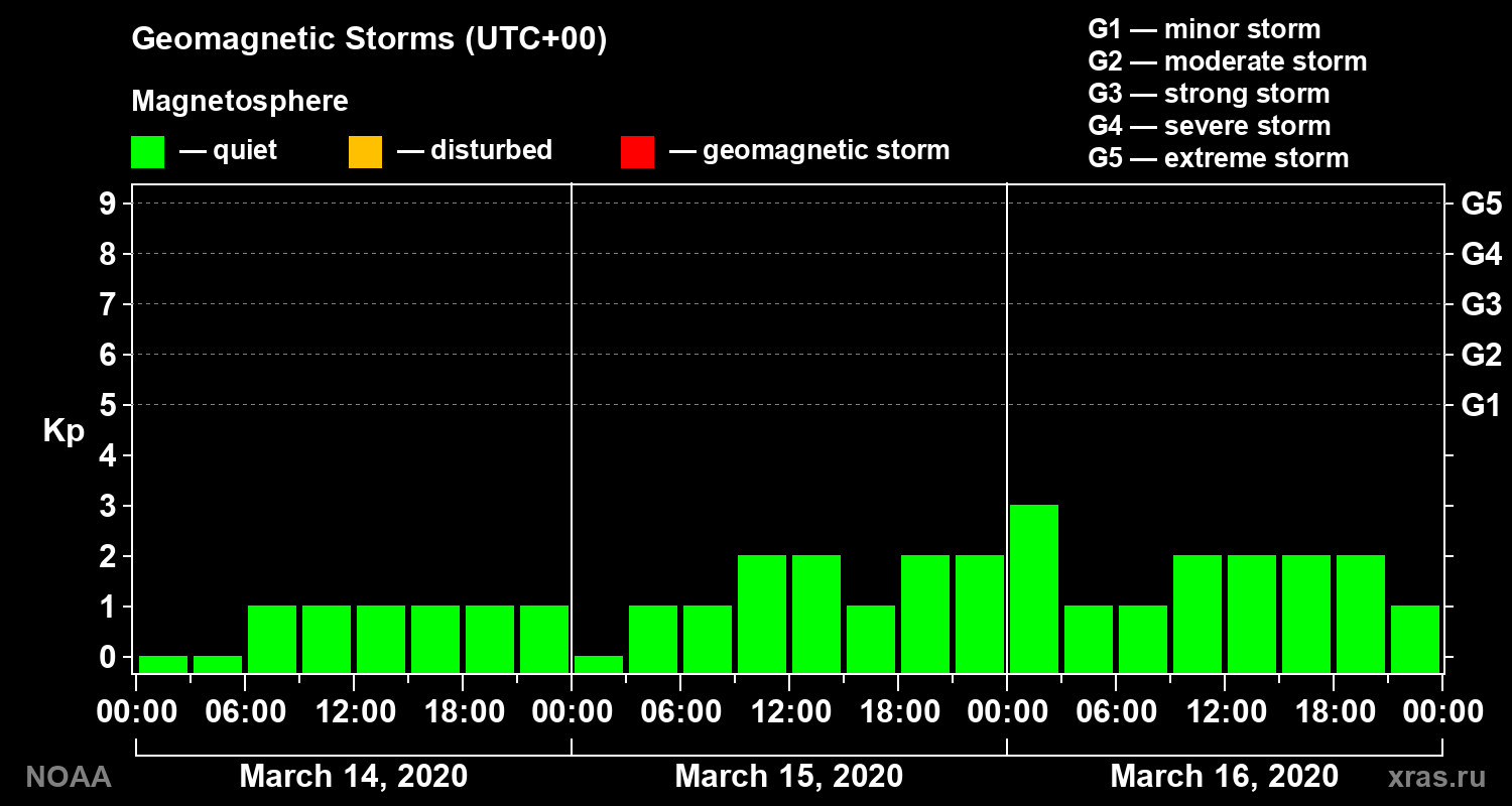 Geomagnetic index Kp for 3 days