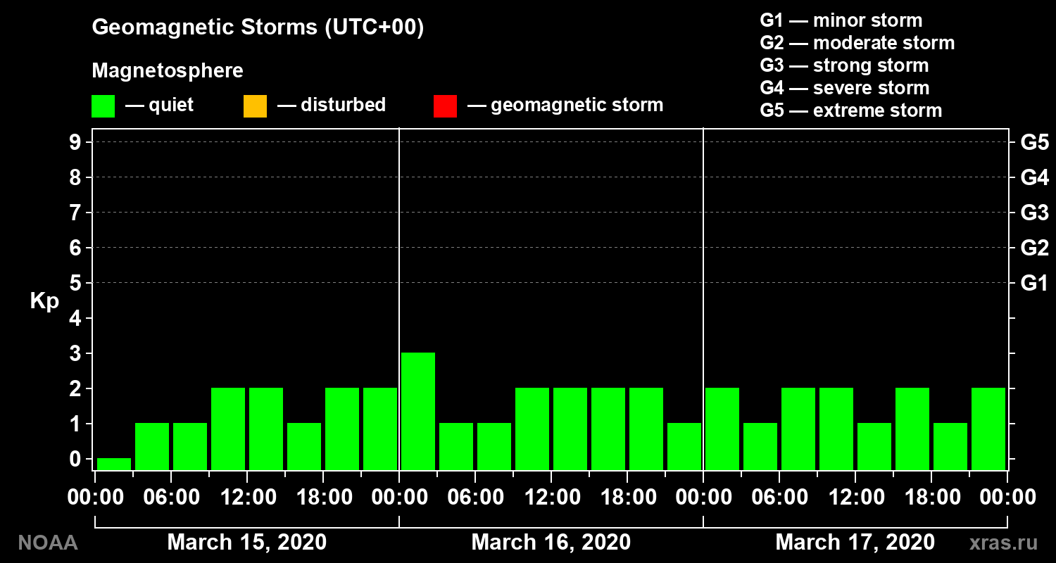 Geomagnetic index Kp for 3 days