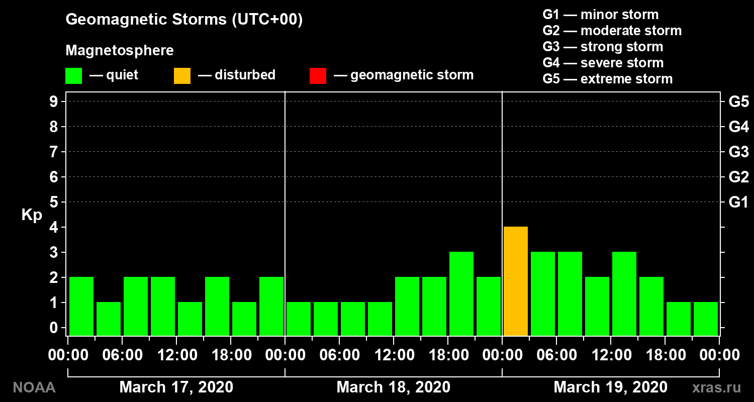 Geomagnetic index Kp for 3 days