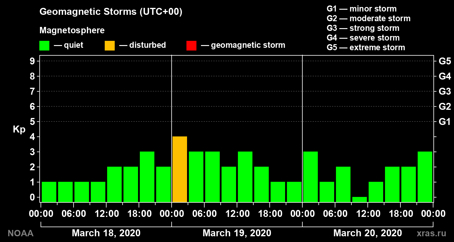 Geomagnetic index Kp for 3 days