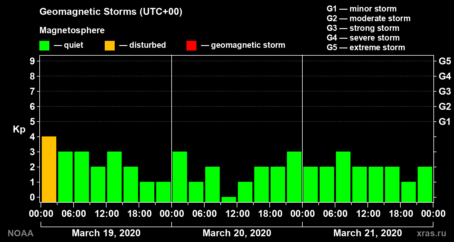 Geomagnetic index Kp for 3 days