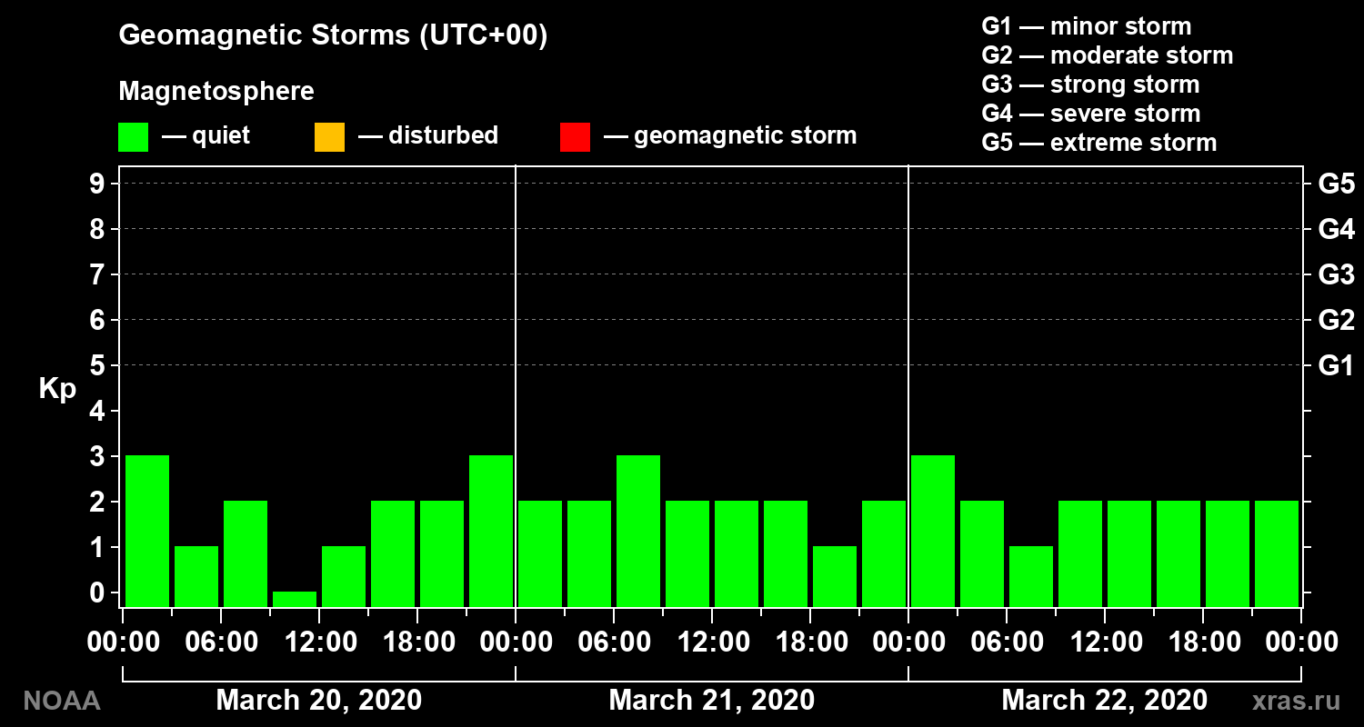 Geomagnetic index Kp for 3 days