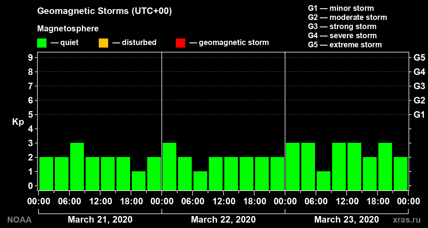 Geomagnetic index Kp for 3 days