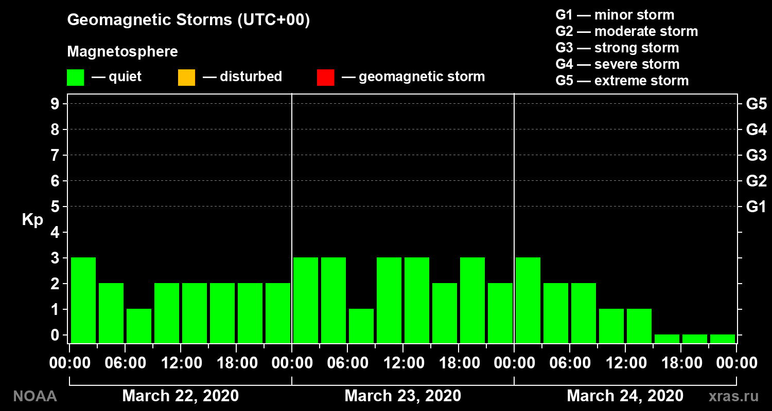 Geomagnetic index Kp for 3 days