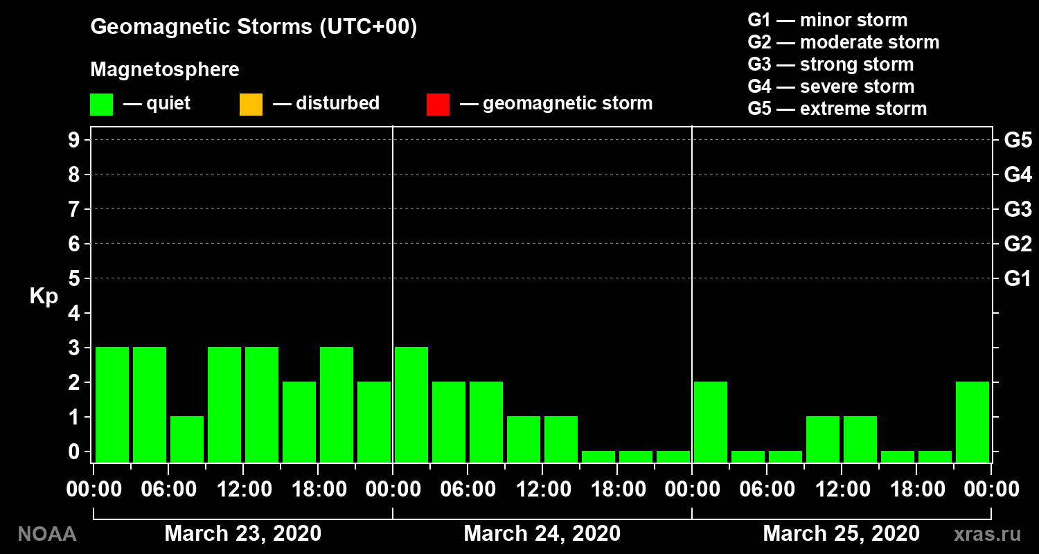 Geomagnetic index Kp for 3 days