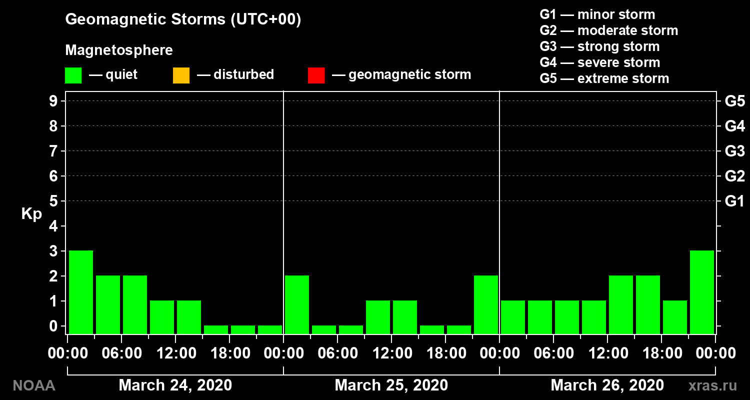 Geomagnetic index Kp for 3 days