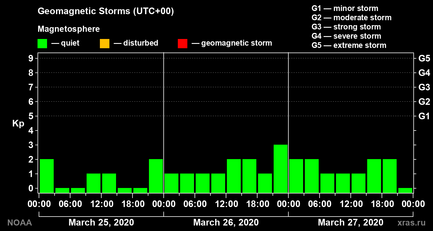 Geomagnetic index Kp for 3 days